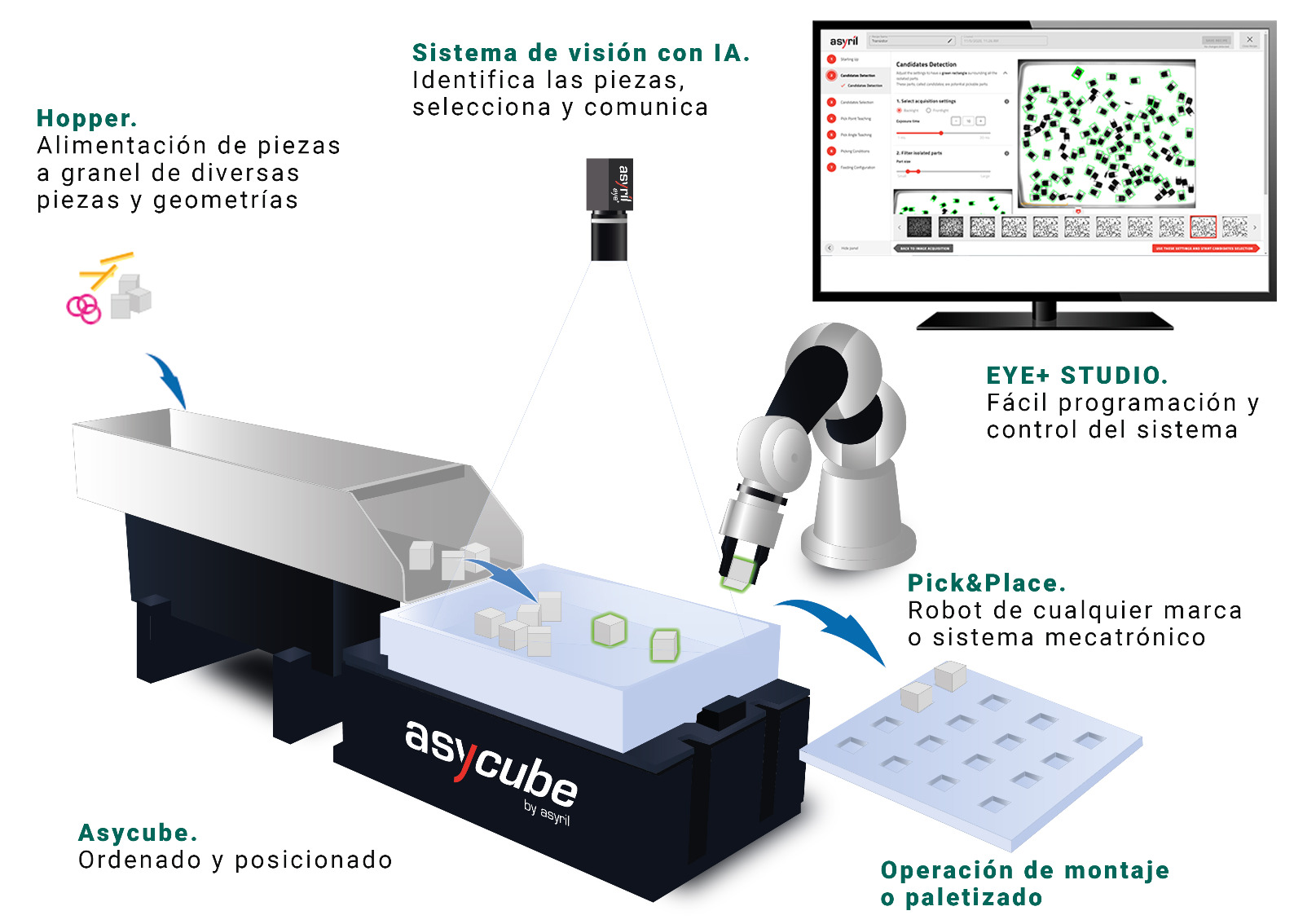 Alimentación inteligente de piezas a granel para robots ASYRIL Eye+