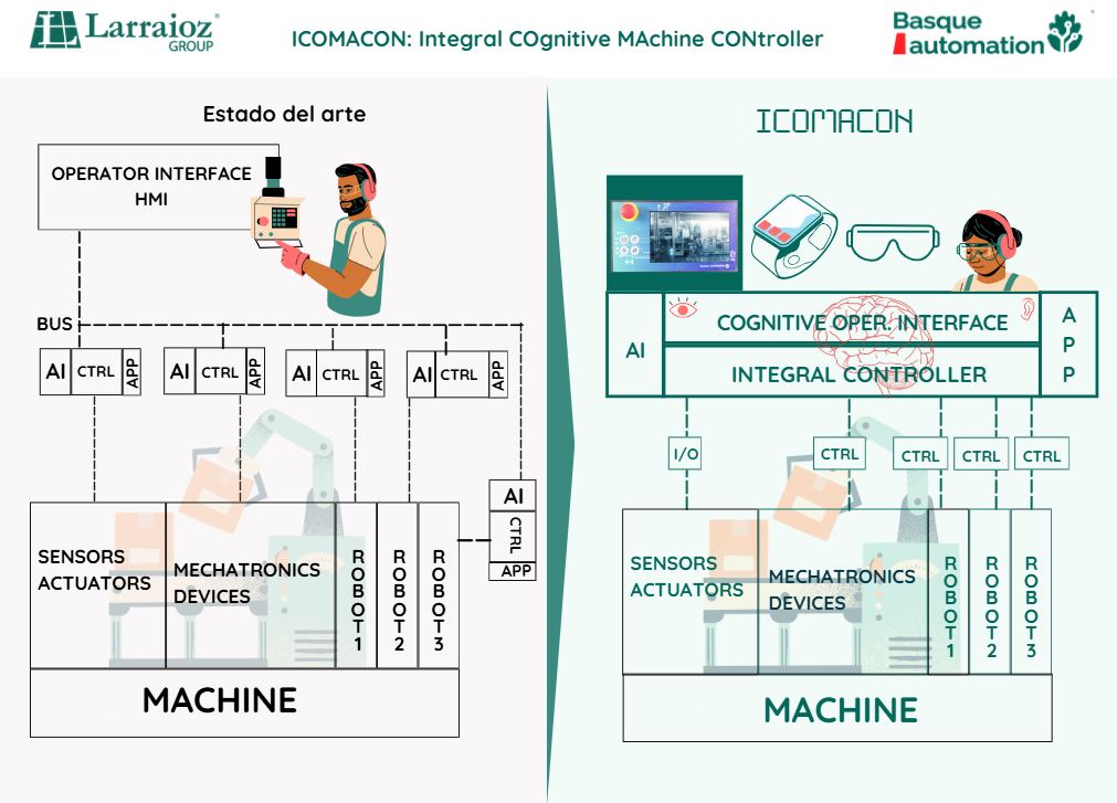 ICOMACON (INTEGRAL COGNITIVE MACHINE CONTROLLER) 